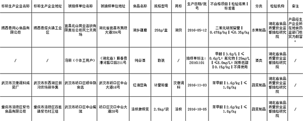 湖北省食药监局抽检10大类食品99批次样品 4批次不合格-千龙网·中国首都网