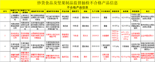 16批次食品不合格,部分霉菌超标或已变质,天喔、苏太太等上榜