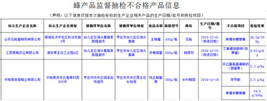 在枣销售或生产17批次食品抽检不合格被曝光