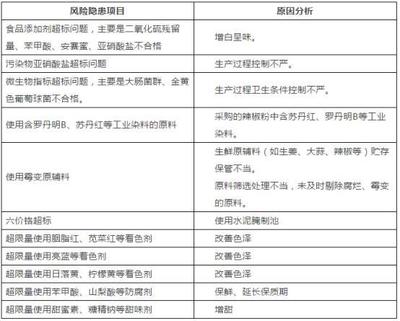 食品生产过程中的风险隐患项目及原因分析